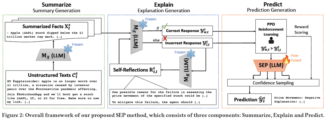 使用大模型生成可解释的股票预测，收益率高达16.6%
