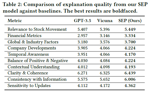 使用大模型生成可解释的股票预测，收益率高达16.6%