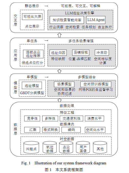 综述 | 大语言模型驱动的选址推荐系统
