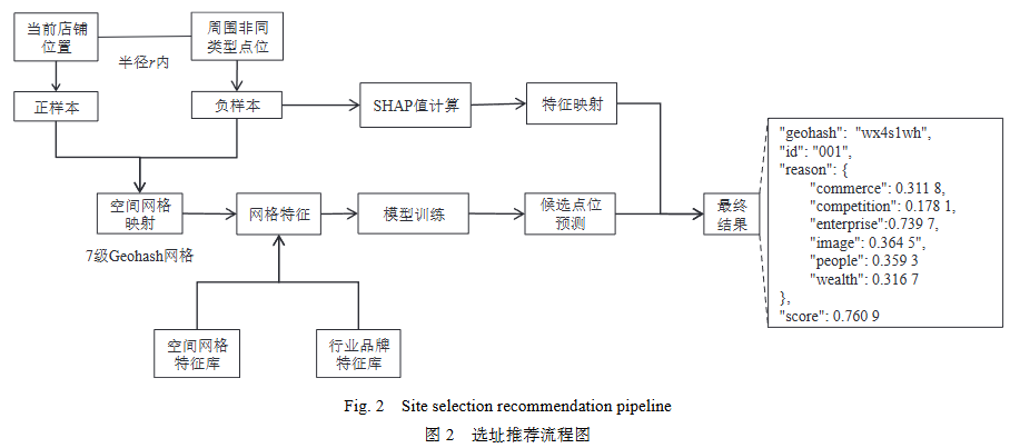 综述 | 大语言模型驱动的选址推荐系统
