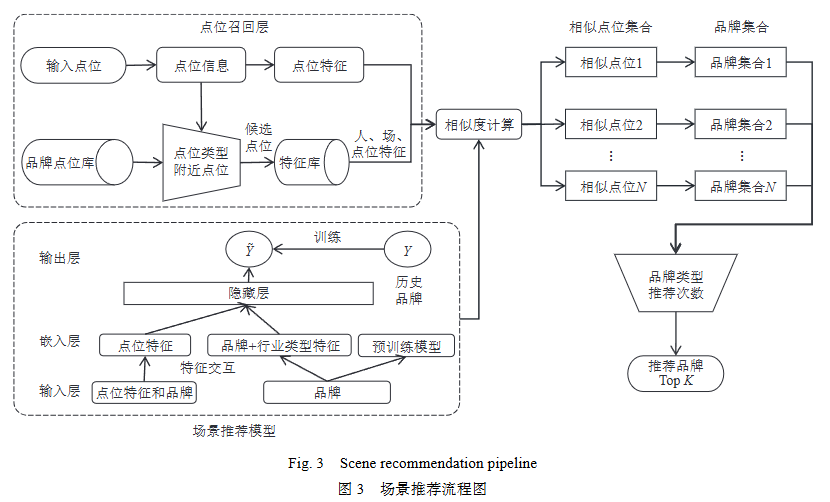 综述 | 大语言模型驱动的选址推荐系统
