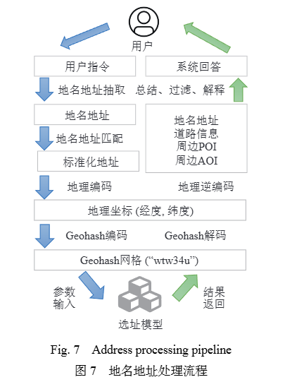 综述 | 大语言模型驱动的选址推荐系统