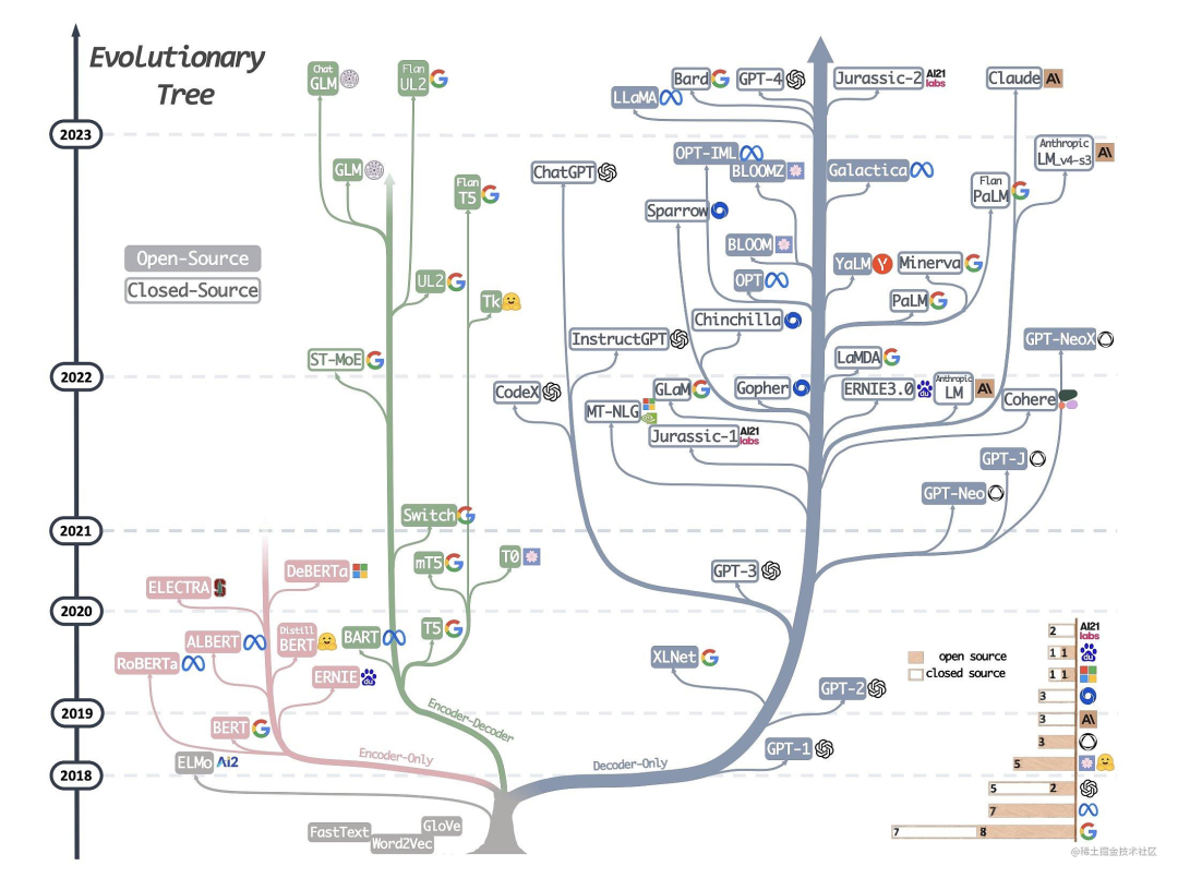 大模型实践总结-最新版（2023.07.03）
