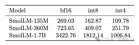 效果秒杀同类模型，HuggingFace发布手机上能跑的SmolLM