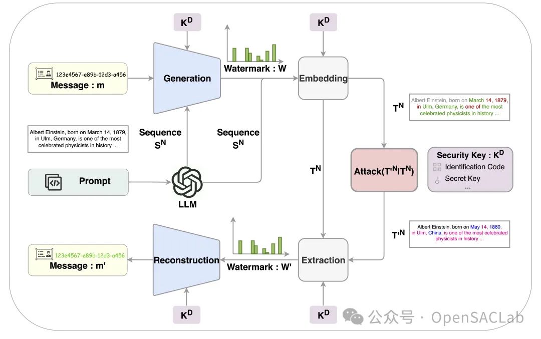通过水印技术建立AI身份识别体系：综述与展望