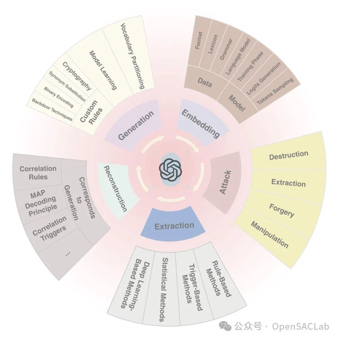 通过水印技术建立AI身份识别体系：综述与展望