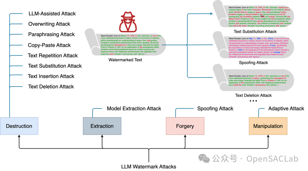 通过水印技术建立AI身份识别体系：综述与展望