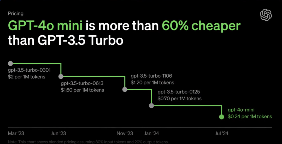 GPT-4o-mini + Qwen2 + ContinueDev：一分钟创建Github Copilot教程（本地、免费）