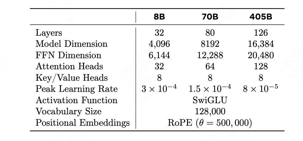LLama 405B 技术报告解读