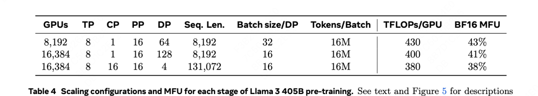 LLama 405B 技术报告解读