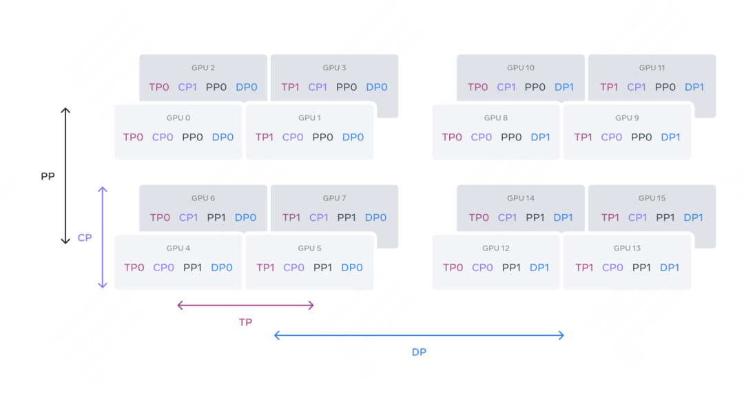 LLama 405B 技术报告解读