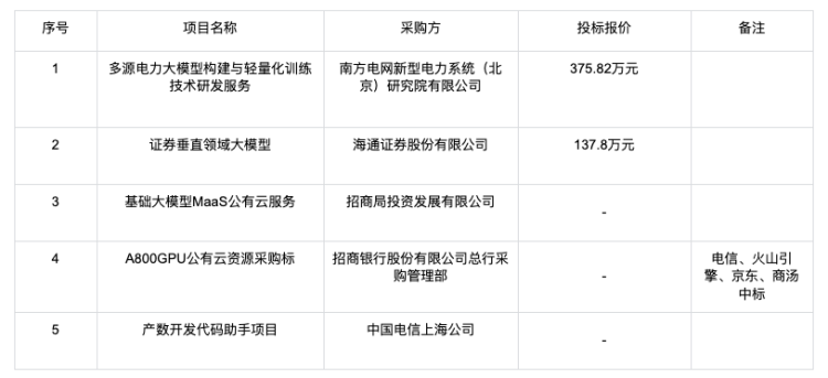 大模型的招投标订单都被谁拿走了?