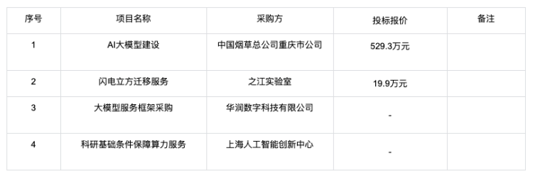 大模型的招投标订单都被谁拿走了?