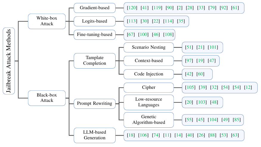 大语言模型越狱攻击综述
