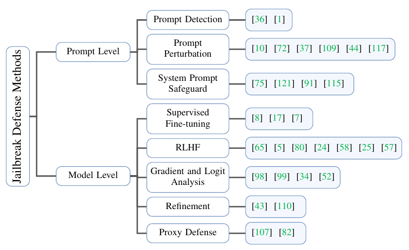 大语言模型越狱攻击综述