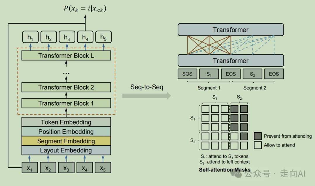 微软经典论文 | 首个用于文档阅读顺序预测的模型LayoutReader