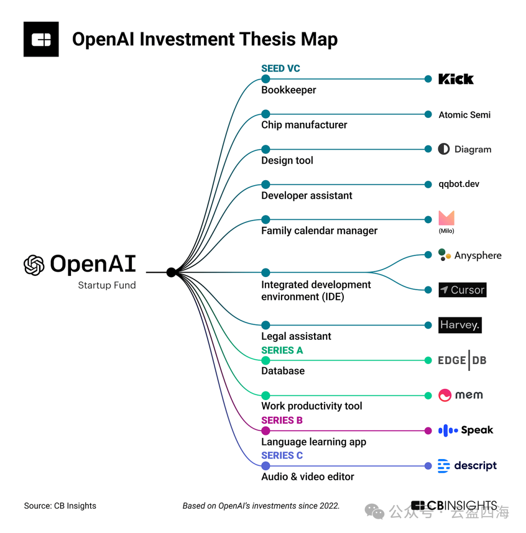从OpenAI 孵化的Harvey.ai 项目看人工智能如何重塑法律服务