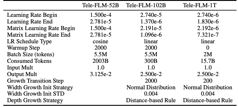 Tele-FLM系列再升级！52B对话模型发布、全球首个万亿单体稠密模型开源