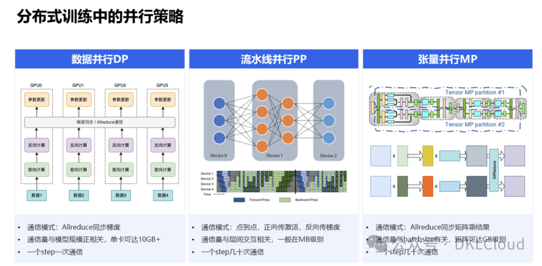 AI大模型并行计算：所需的高性能网络方案