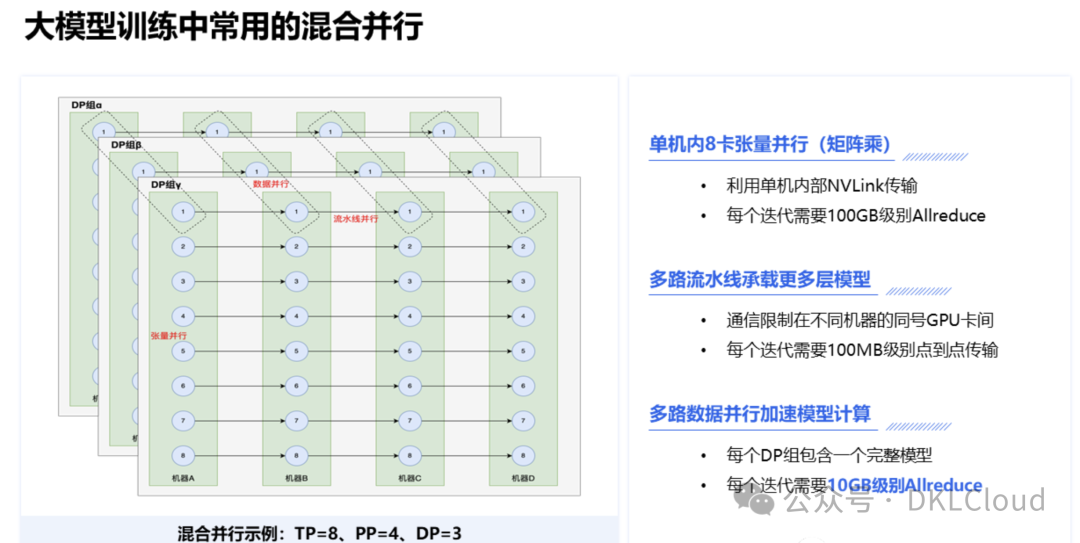 AI大模型并行计算：所需的高性能网络方案
