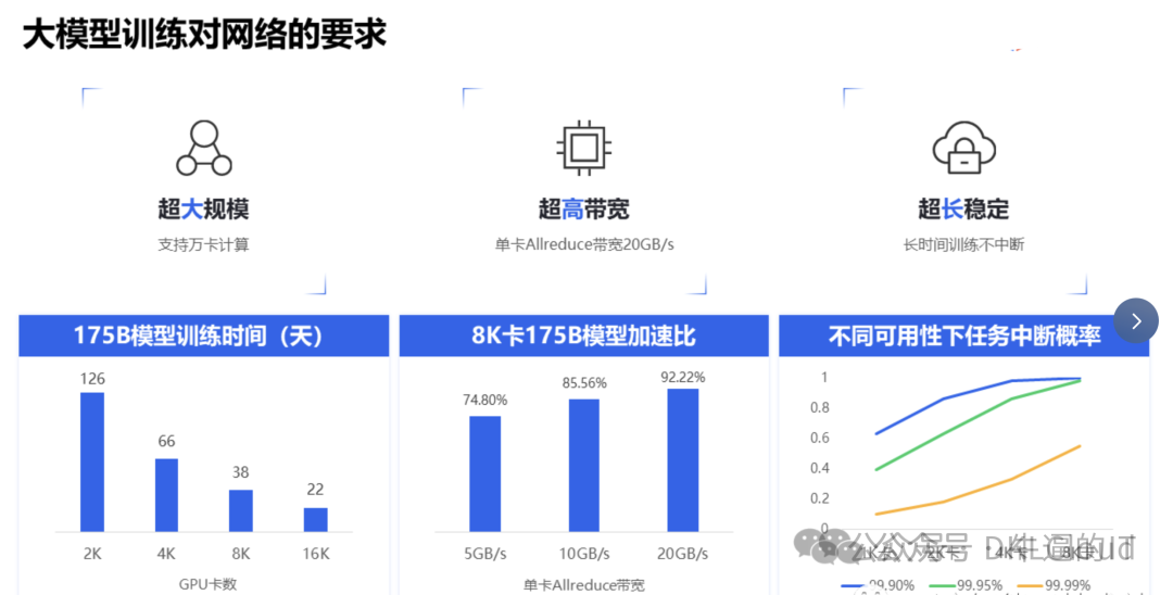 AI大模型并行计算：所需的高性能网络方案