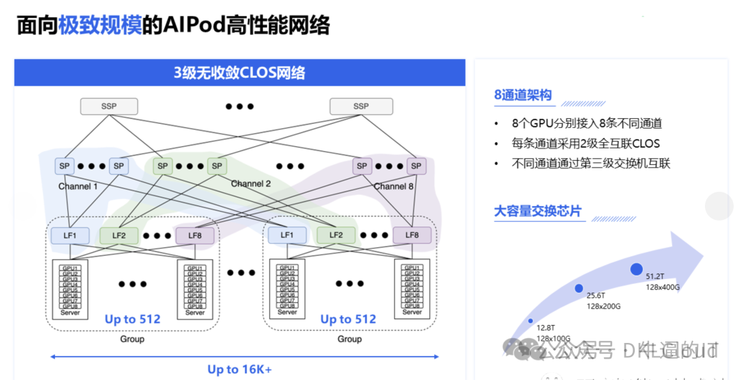 AI大模型并行计算：所需的高性能网络方案