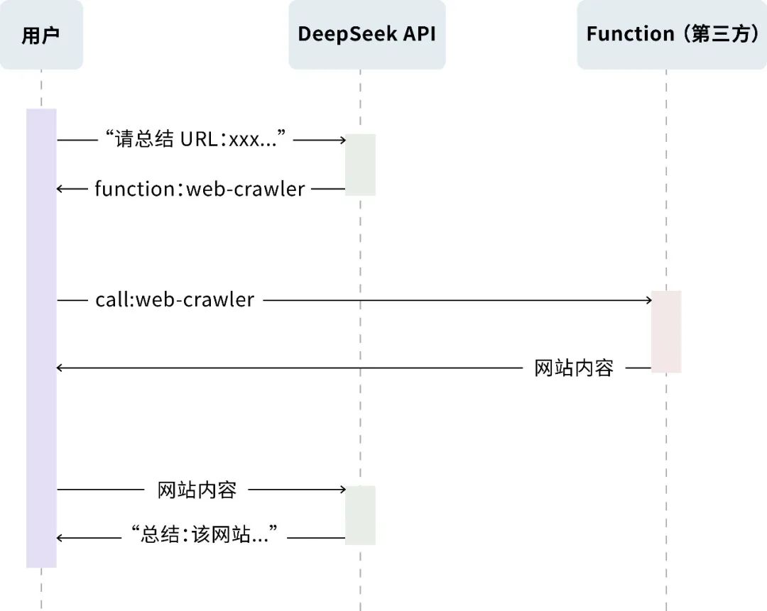 DeepSeek API 升级，支持续写、FIM、Function Calling、JSON Output