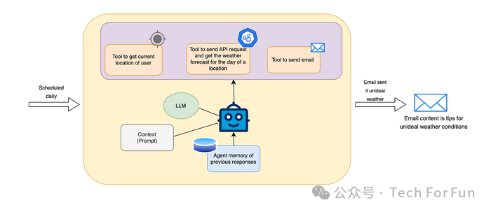 理解基于LLM的Agent及多Agent架构