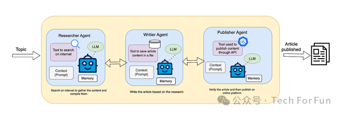 理解基于LLM的Agent及多Agent架构