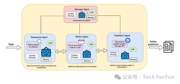 理解基于LLM的Agent及多Agent架构