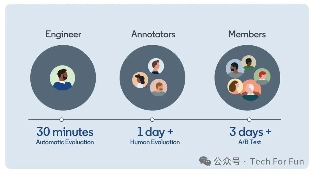 【LinkedIn】关于构建生成式AI产品的思考