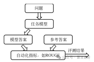大语言模型评测方法全面总结！