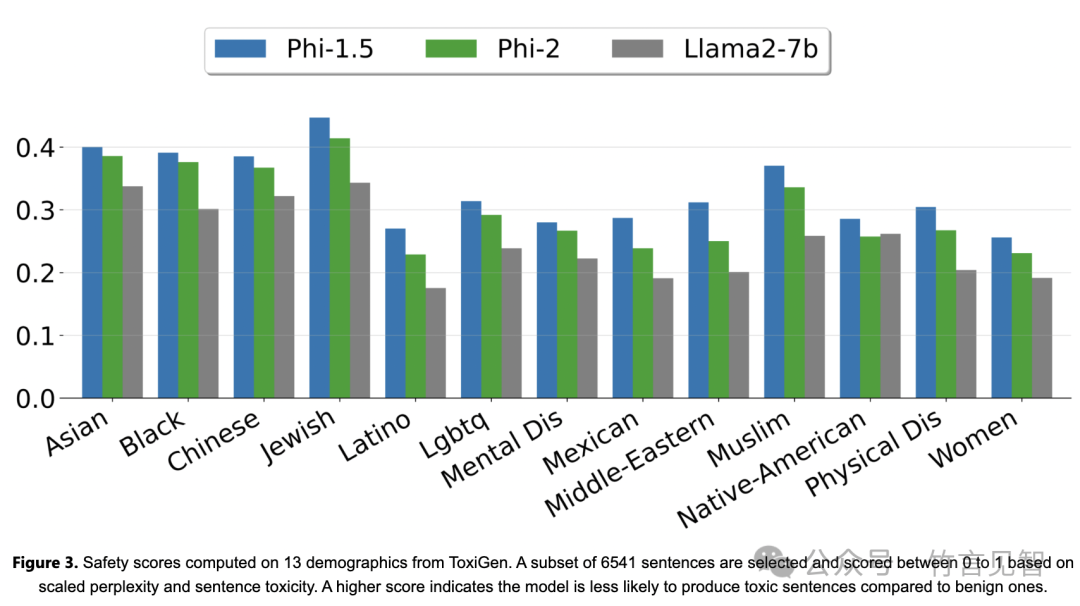 Phi-2：小模型的大能力