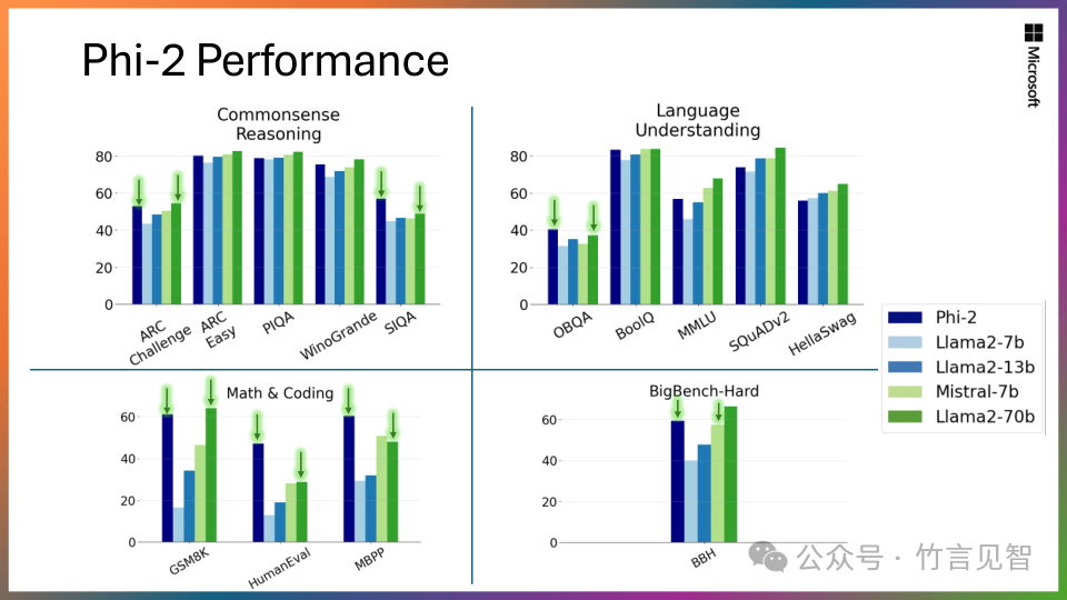 Phi-2：小模型的大能力