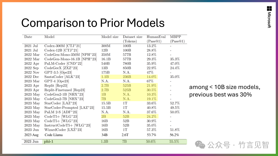 Phi-2：小模型的大能力