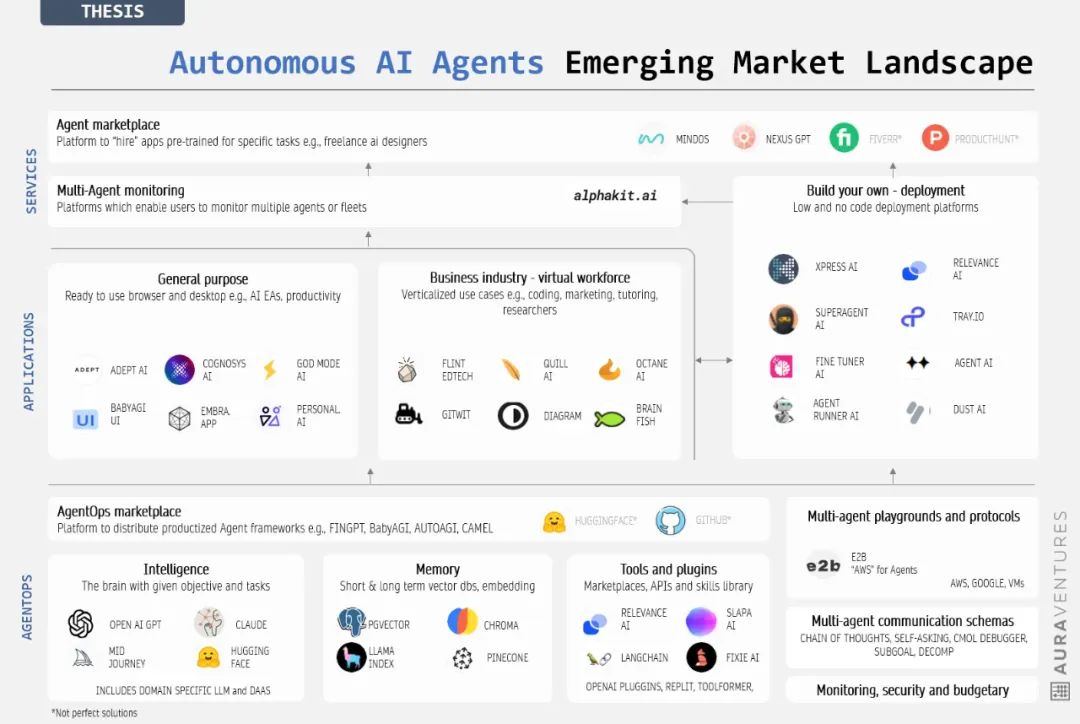 自主 AI Agents的崛起：解析市场格局