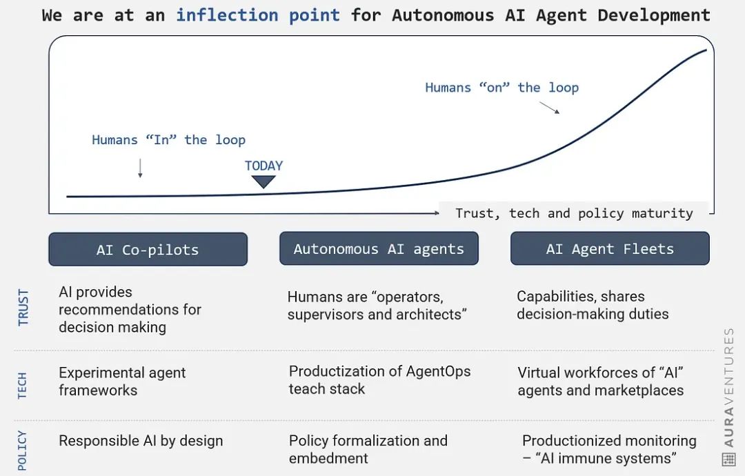 自主 AI Agents的崛起:解析市场格局