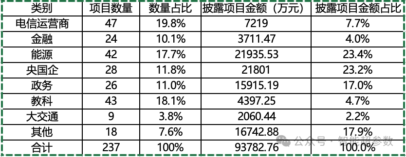 独家：2024年上半年AI大模型中标项目盘点