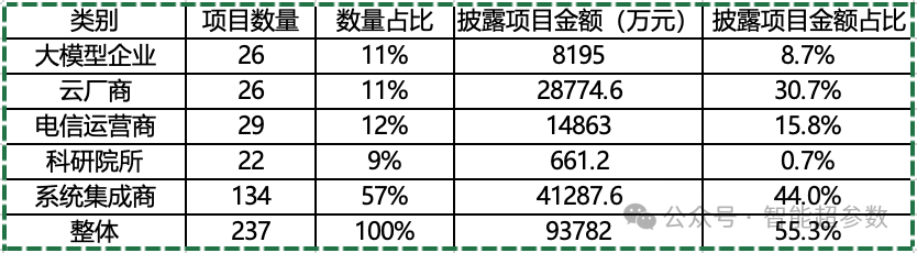 独家：2024年上半年AI大模型中标项目盘点
