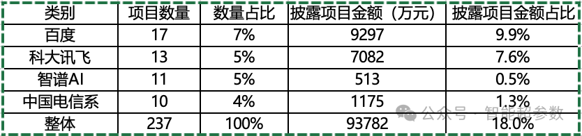 独家：2024年上半年AI大模型中标项目盘点