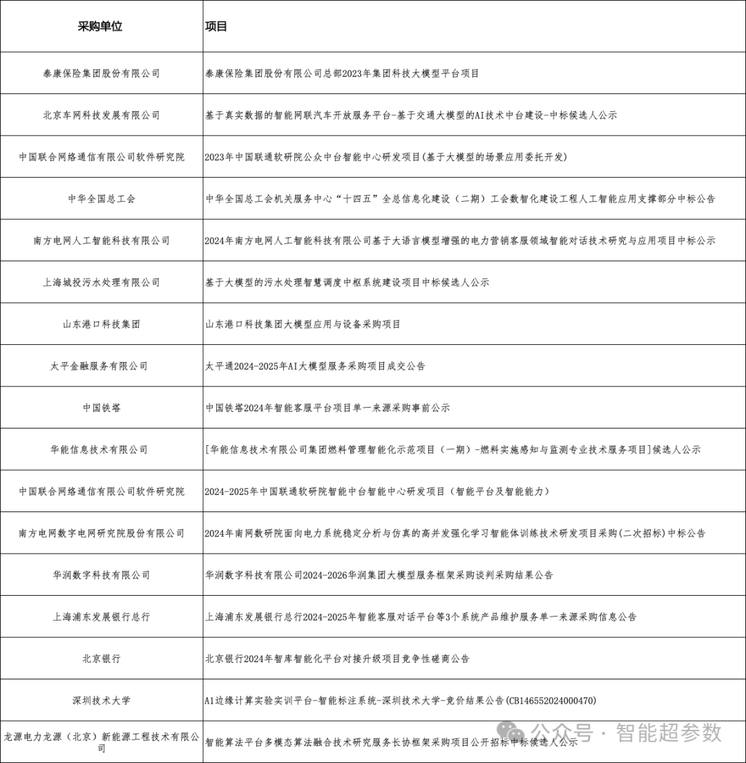独家：2024年上半年AI大模型中标项目盘点