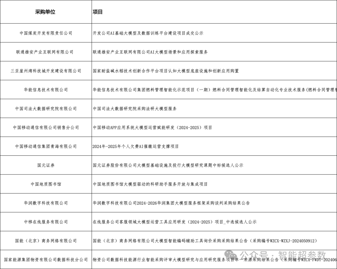 独家：2024年上半年AI大模型中标项目盘点