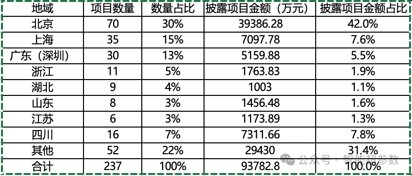 独家：2024年上半年AI大模型中标项目盘点