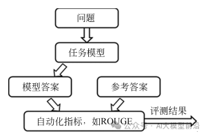 AI大模型评测方法总结！