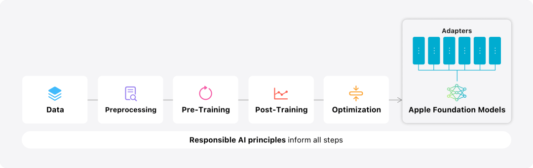 苹果：Apple Intelligence开启用户测试，两大基础模型「附带详细技术报告」