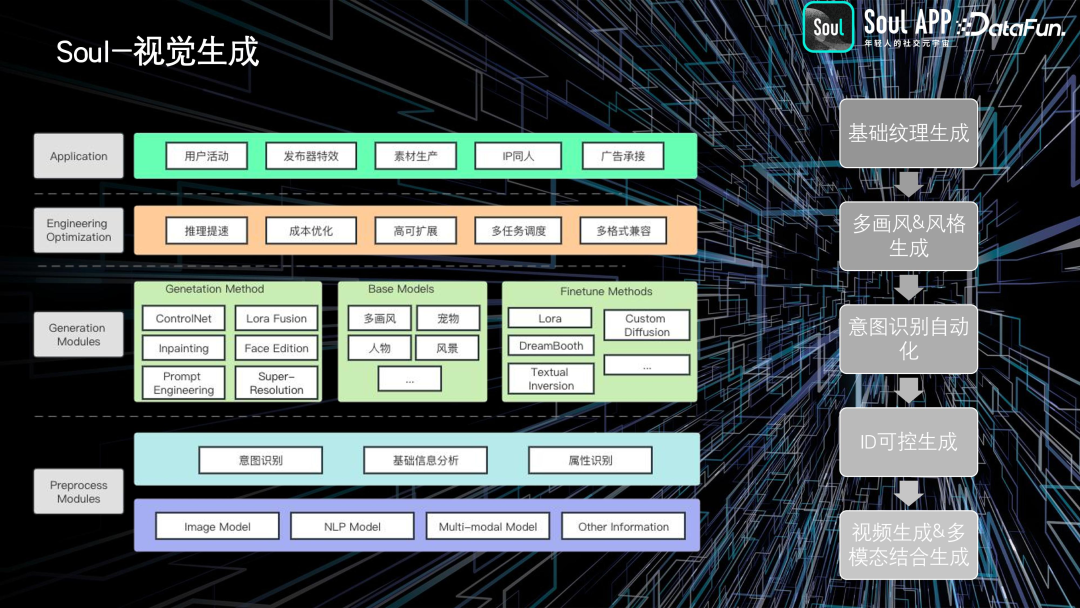 Soul 基于 AIGC 的实践与探索