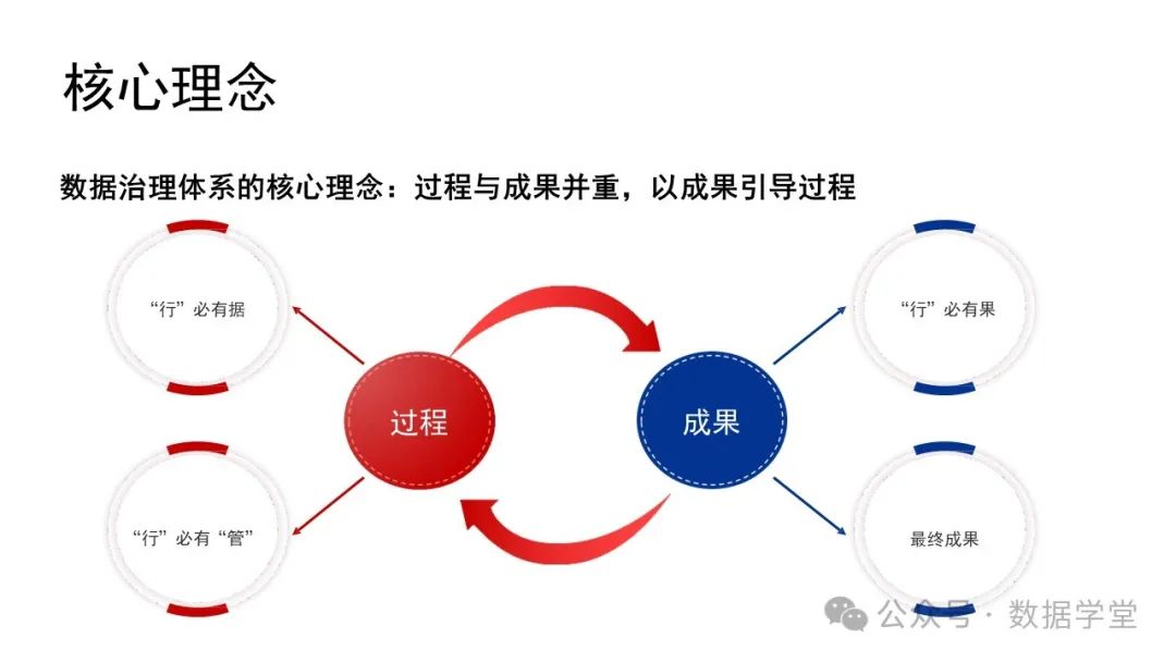 基于AI大模型的数据治理