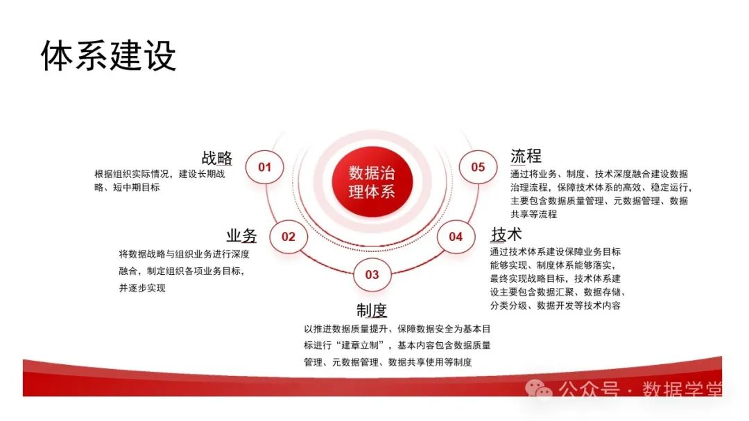 基于AI大模型的数据治理
