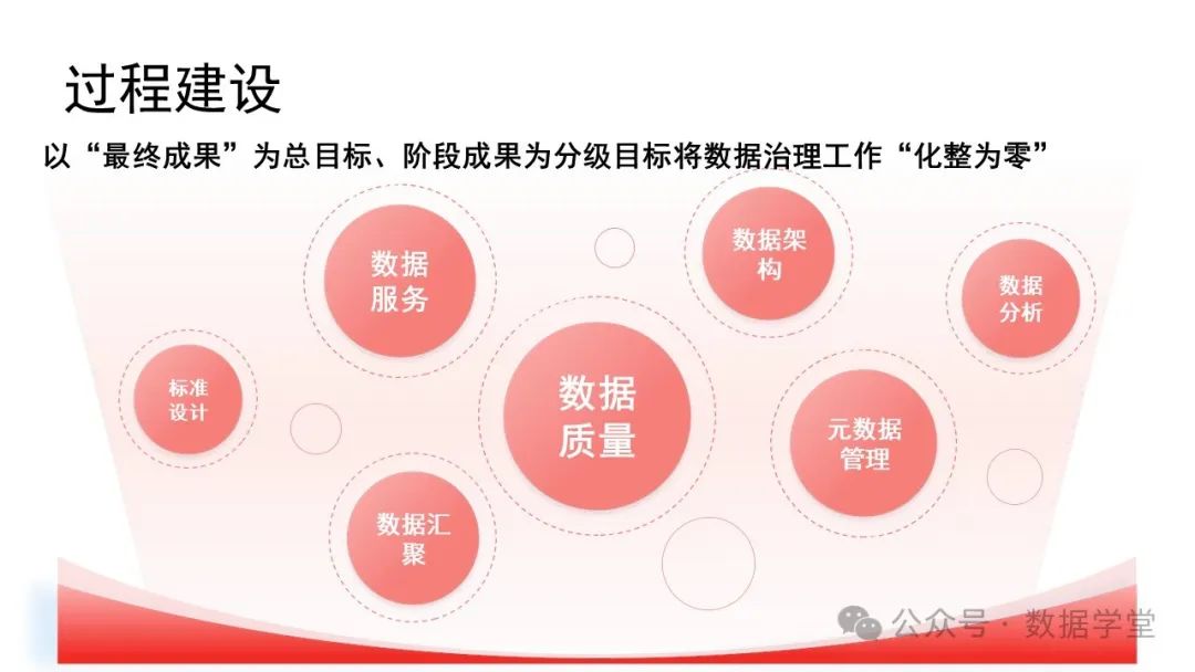 基于AI大模型的数据治理