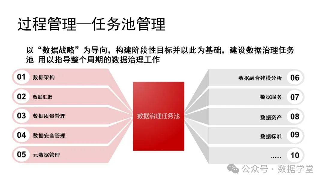 基于AI大模型的数据治理